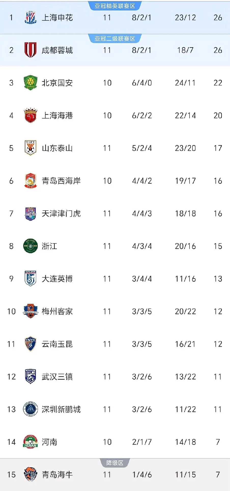 IM体育官网入口-包含河北华夏幸福主场负于上海申花，中超积分下滑的词条