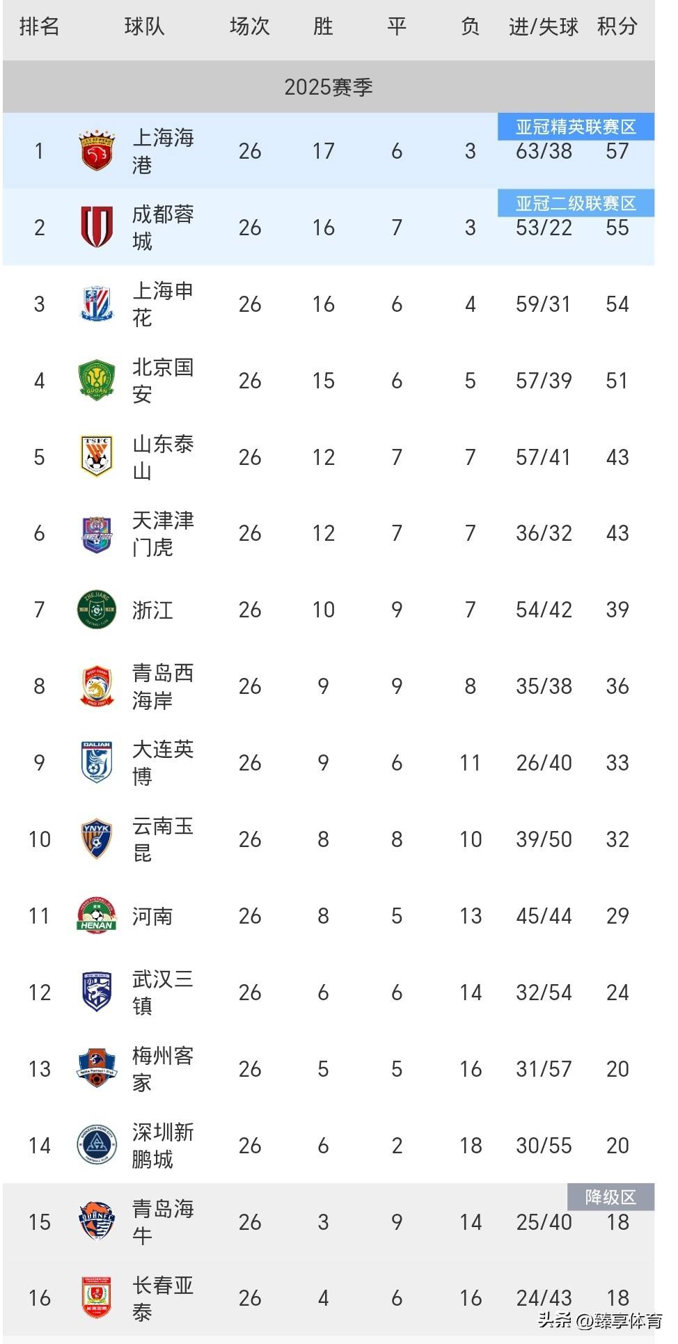 IM体育官方网-势均力敌!中超球队战平,积分榜领先优势减小的简单介绍